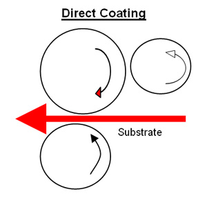 direct coating illustration