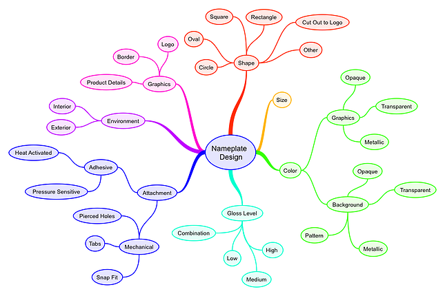 nameplate design mind map