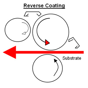 reverse coating illustration